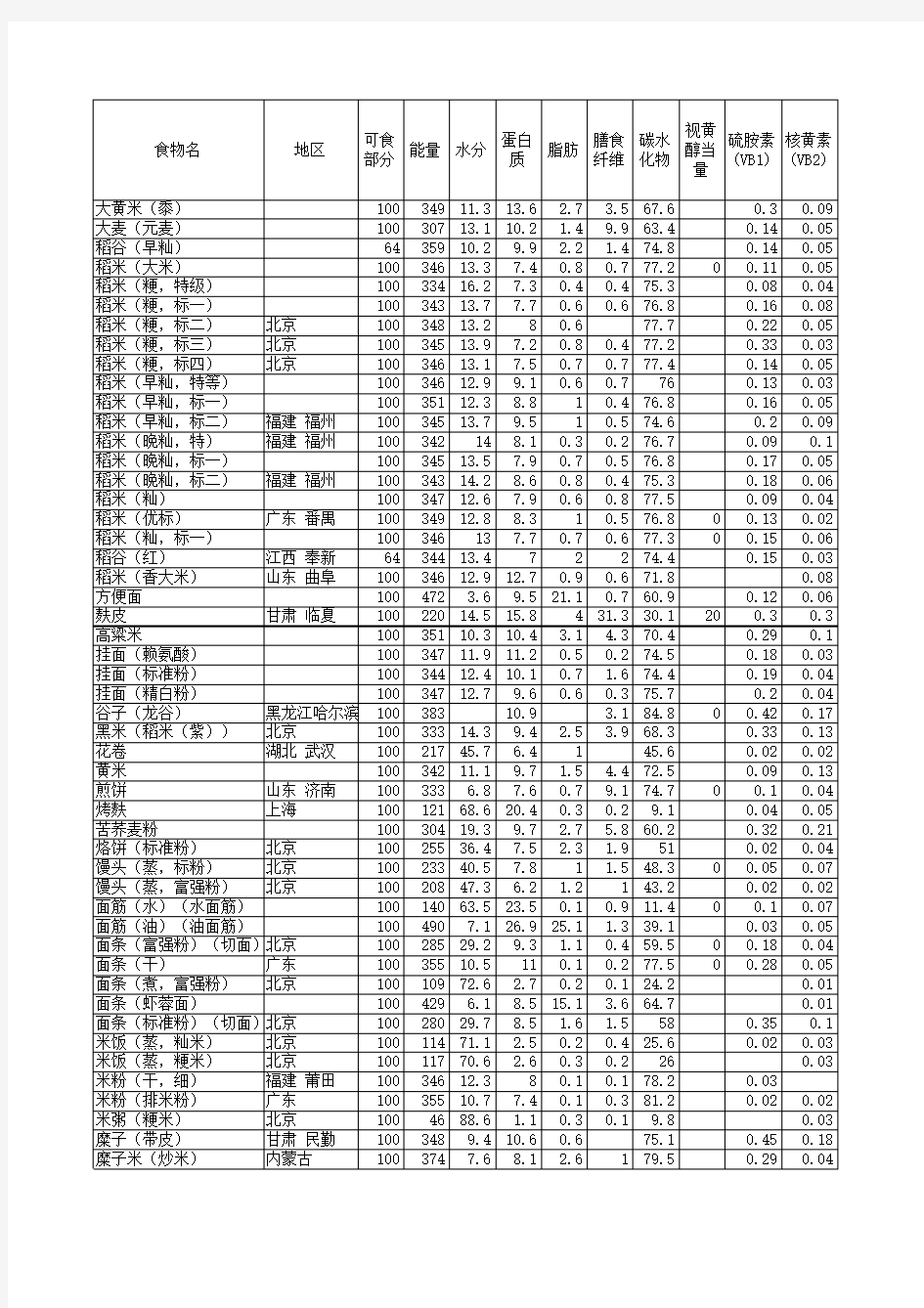 中国食物成分表(修正版)