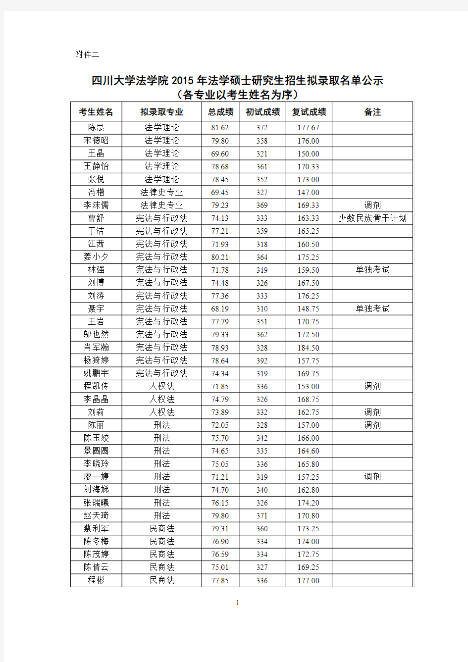 四川大学法学院2015年硕士拟录取名单公示