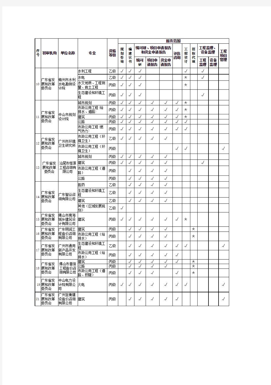 2008年广东省工程咨询单位资格名单