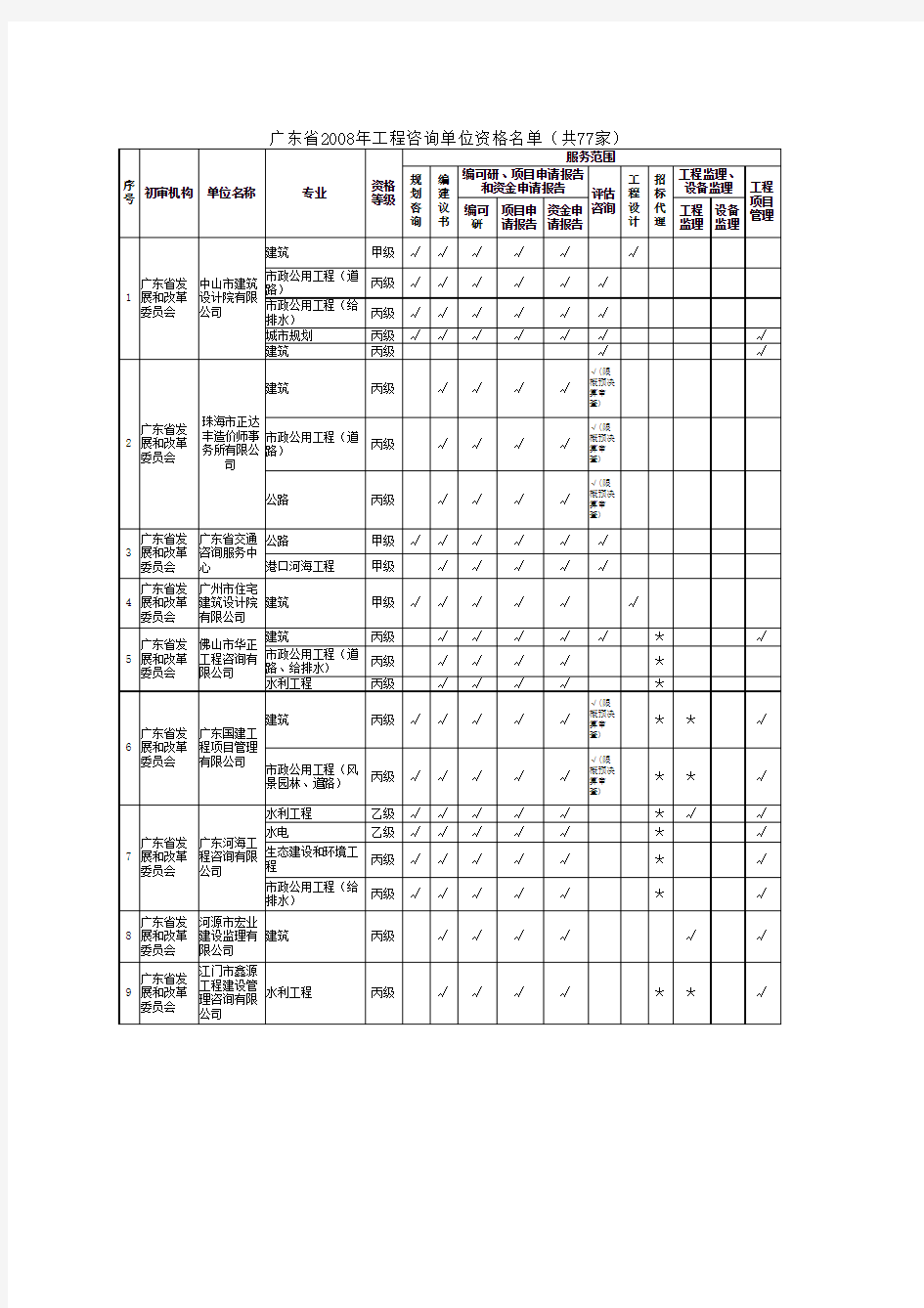 2008年广东省工程咨询单位资格名单