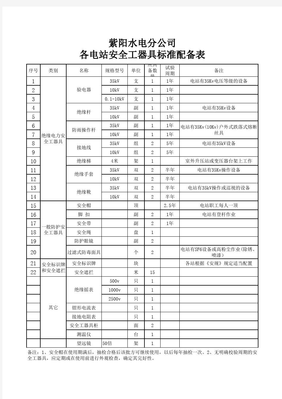 安全工器具标准配置表