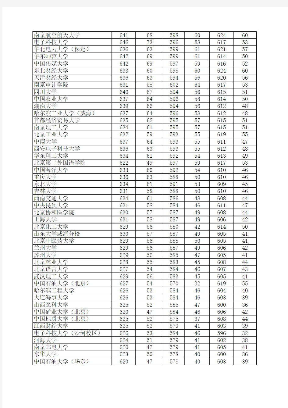 河北省本科一批理工类录取数据2012-2014