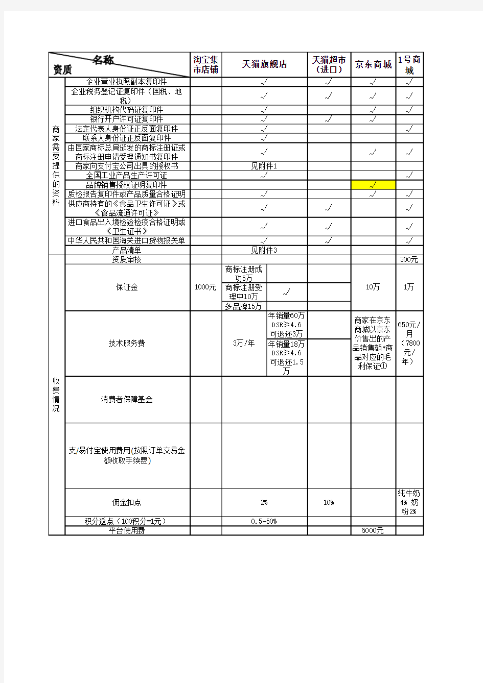 入驻各大电商平台条件及费用对比