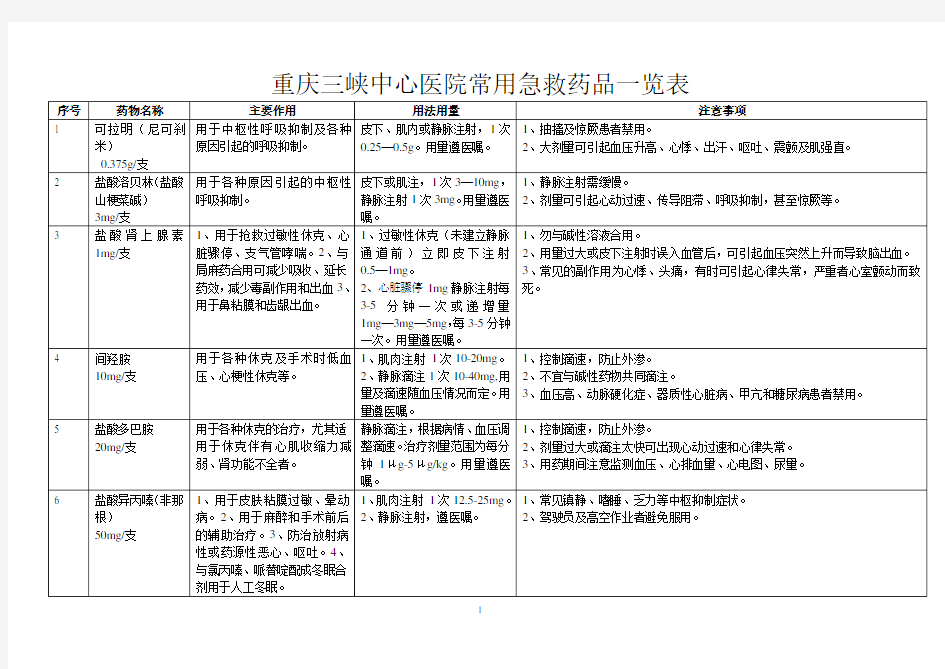 心内科高危、急救药品一览表