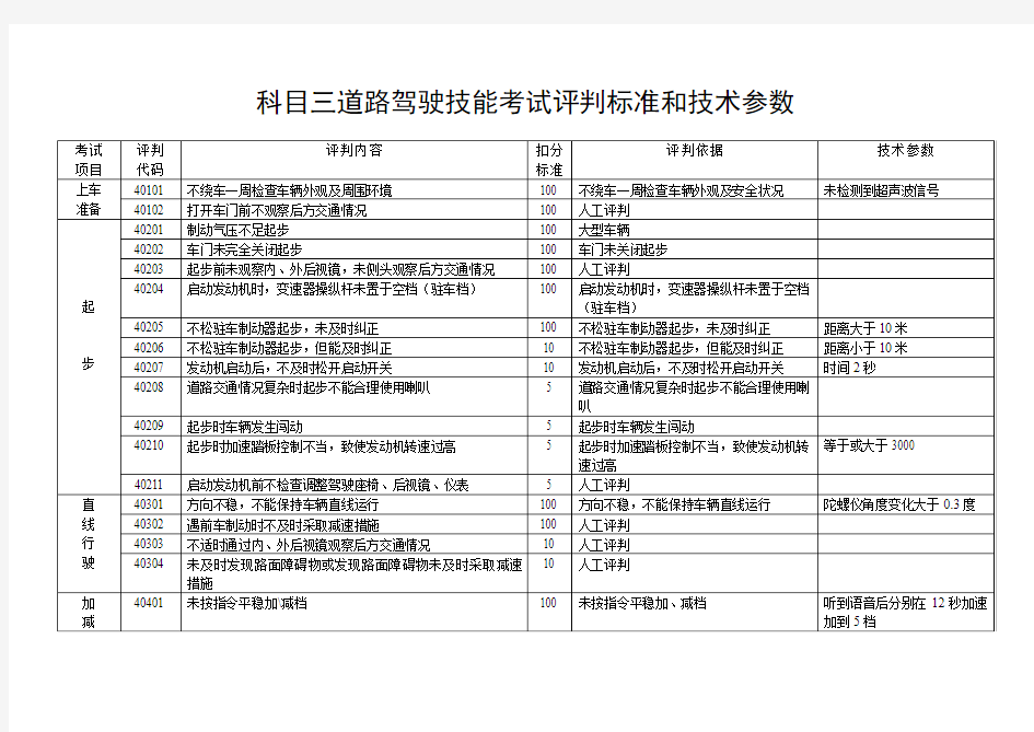 科目三道路驾驶技能考试评判标准和技术参数