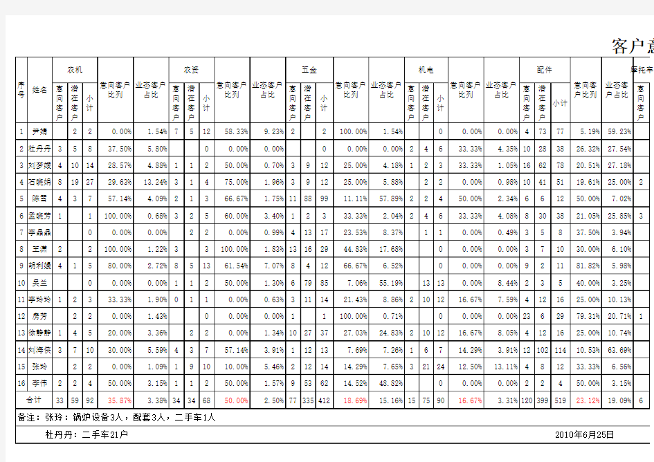 客户意向度分析表