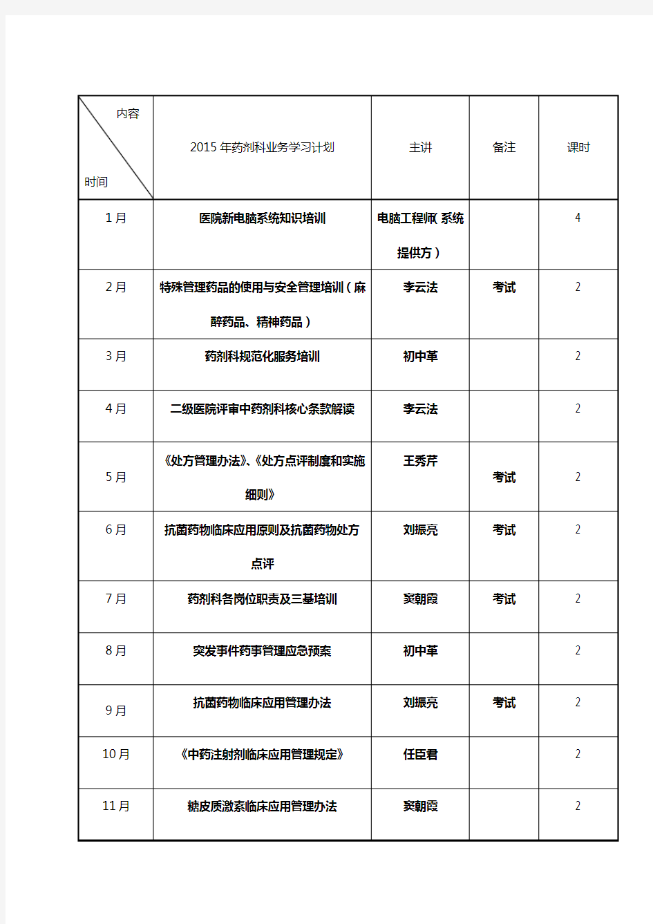 2015年药剂科培训学习计划