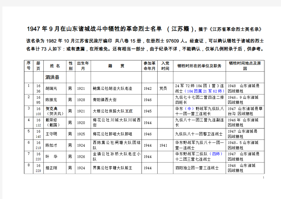 1947年9月在山东诸城战斗中牺牲的部分革命烈士名录(江苏籍)A