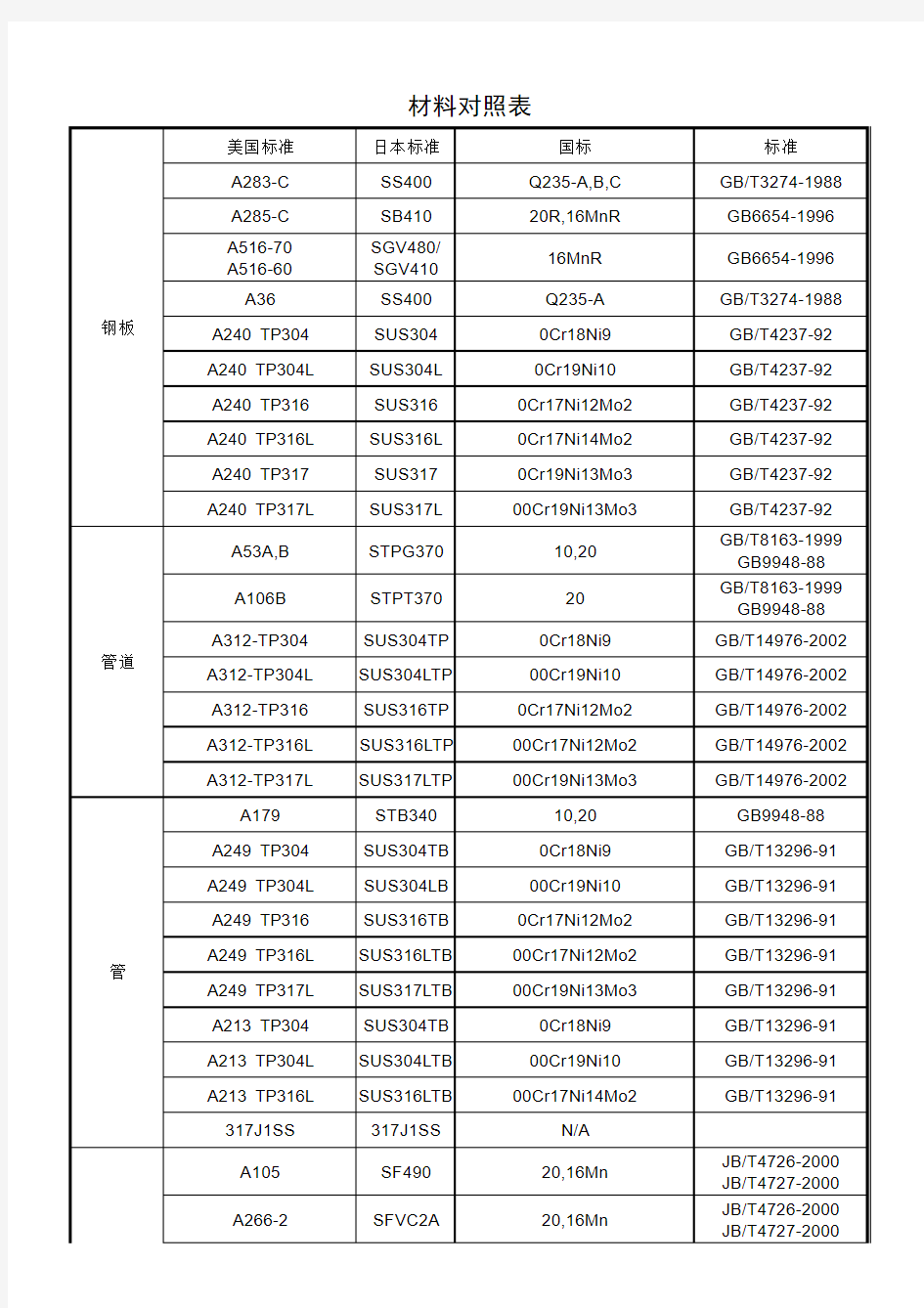 美标与国标金属材质对照表