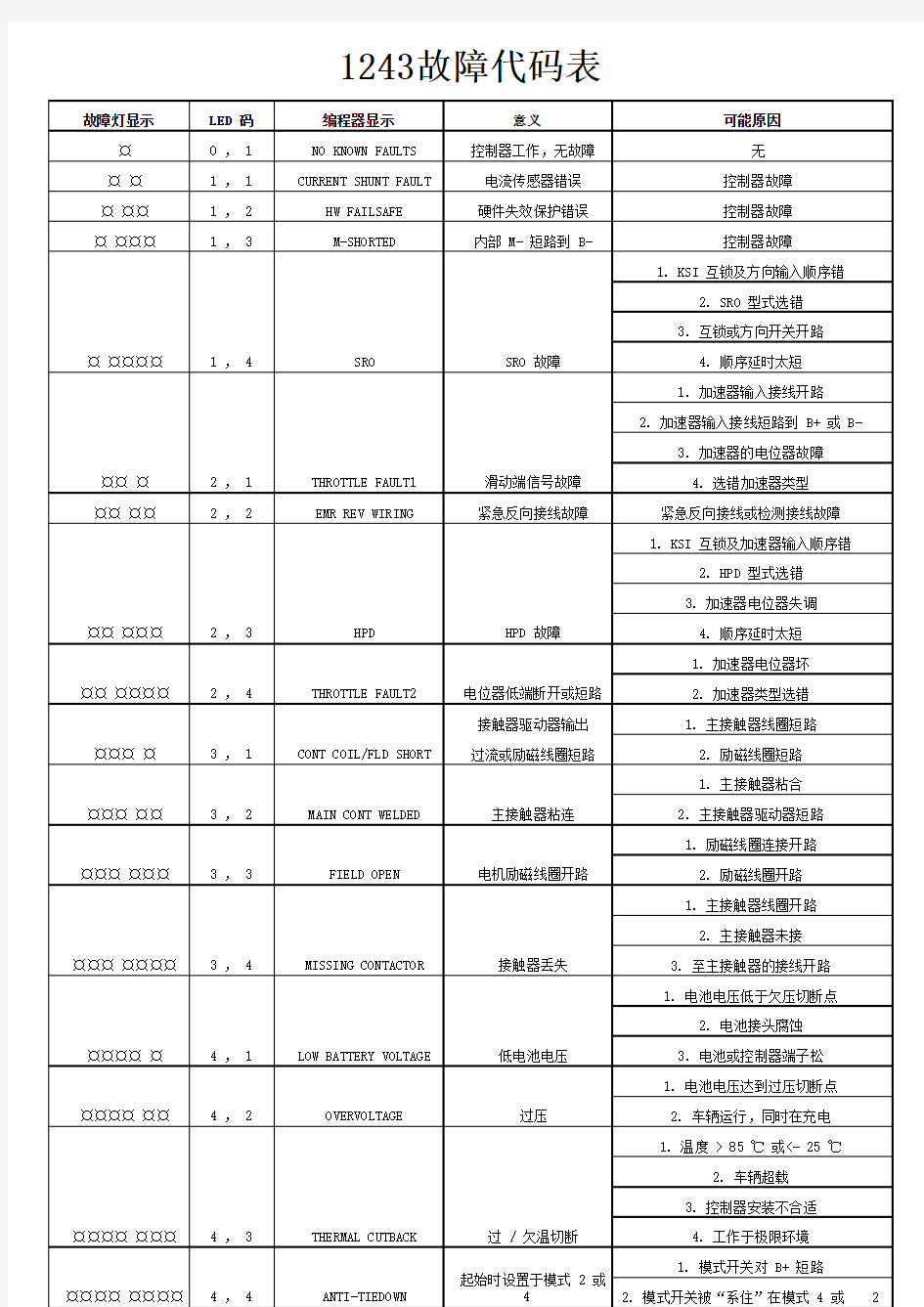 科蒂斯控制器故障代码