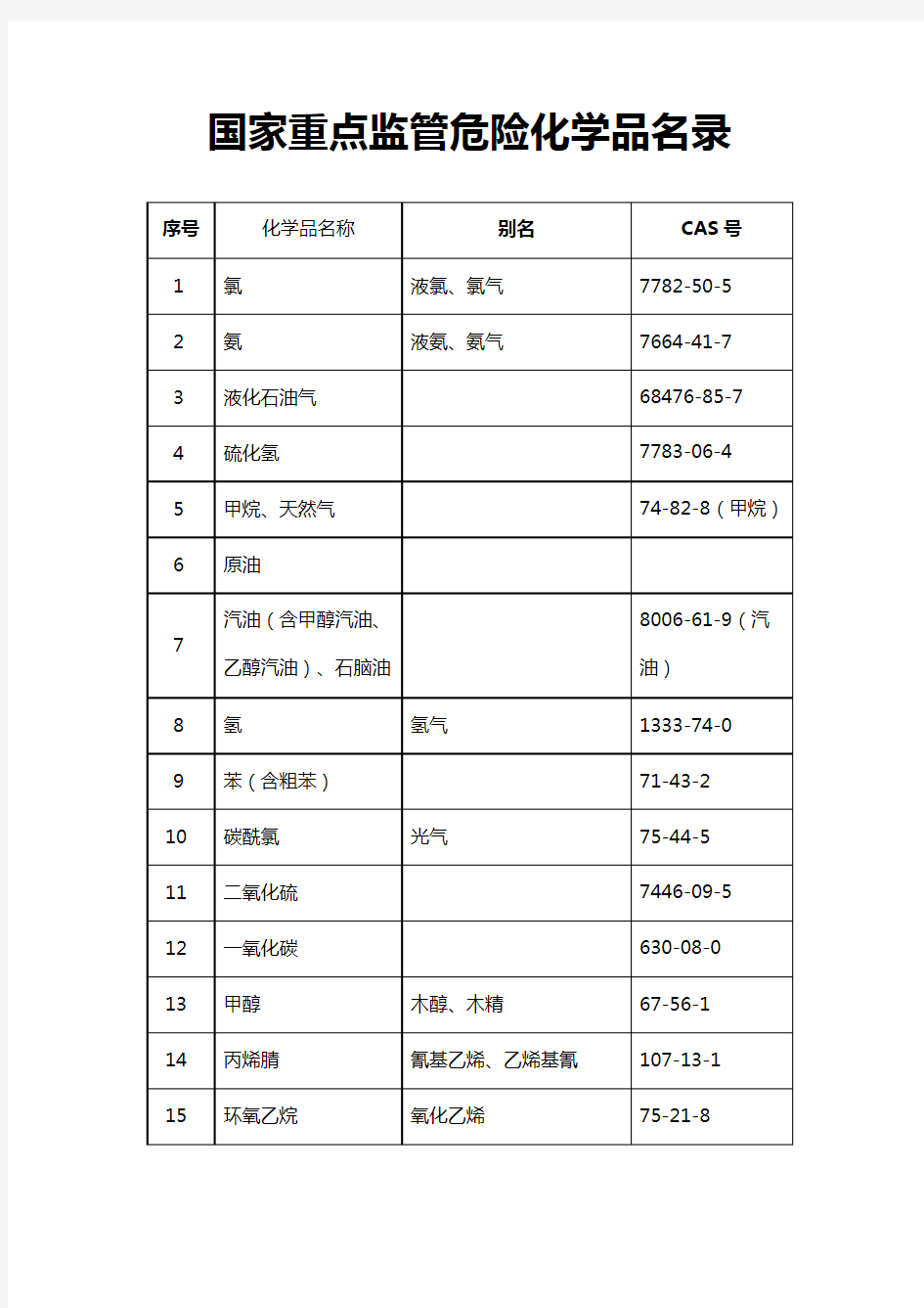 国家重点监管危险化学品名录