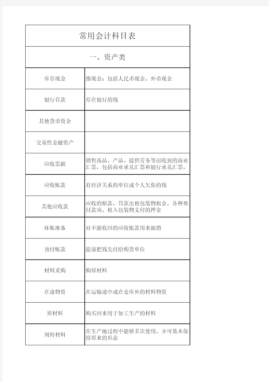 常用会计科目表(解释)