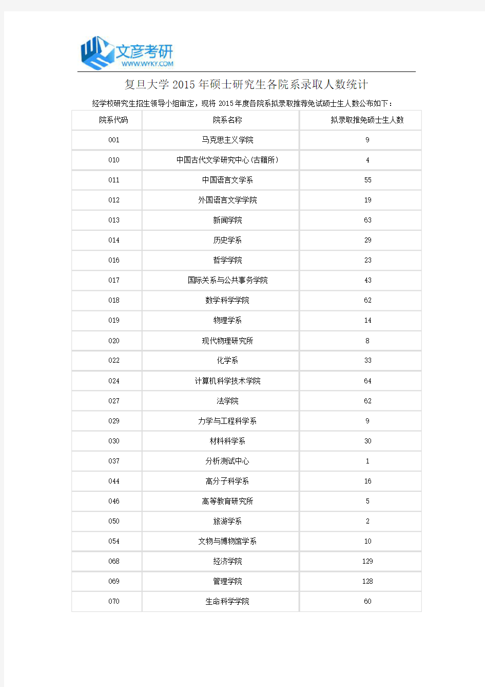 复旦大学2015年硕士研究生各院系录取人数统计