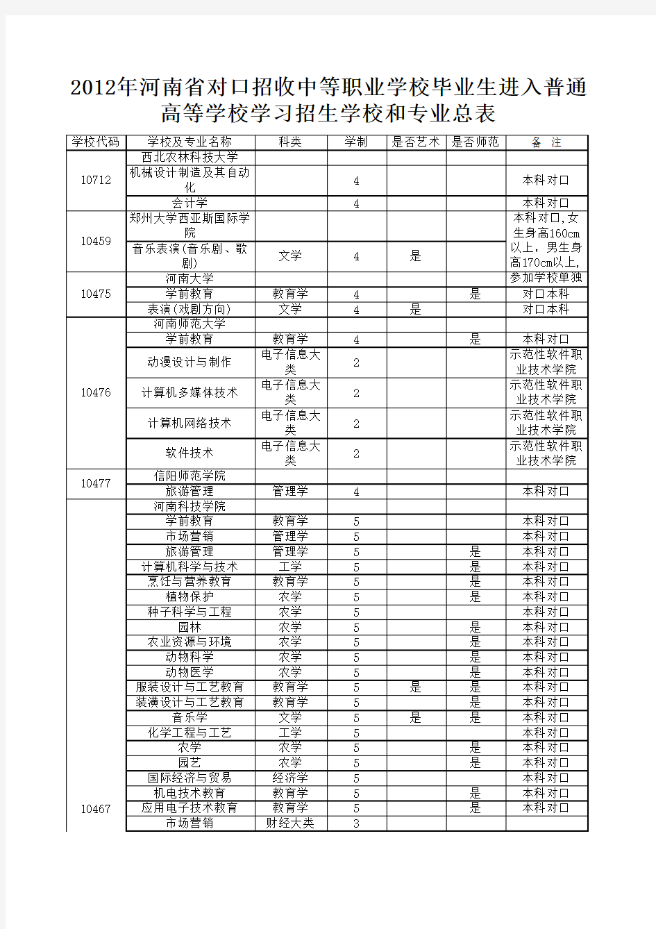 2012年河南省对口招收中等职业学校毕业生进入普通高等学校学习招生学校和专业总表