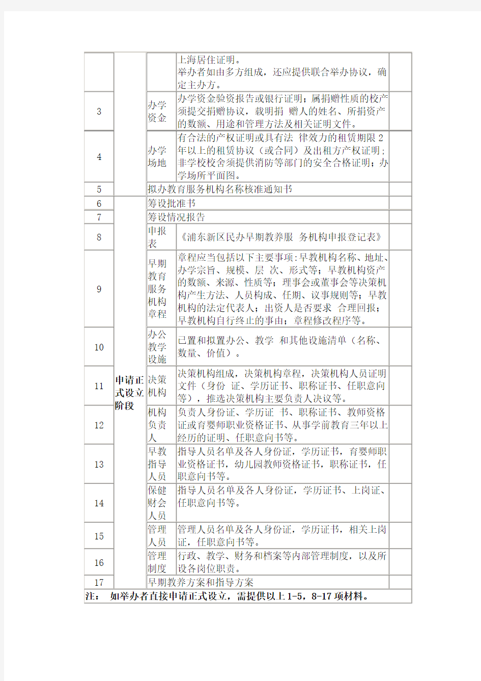 上海民办早教机构申请程序和注意事项