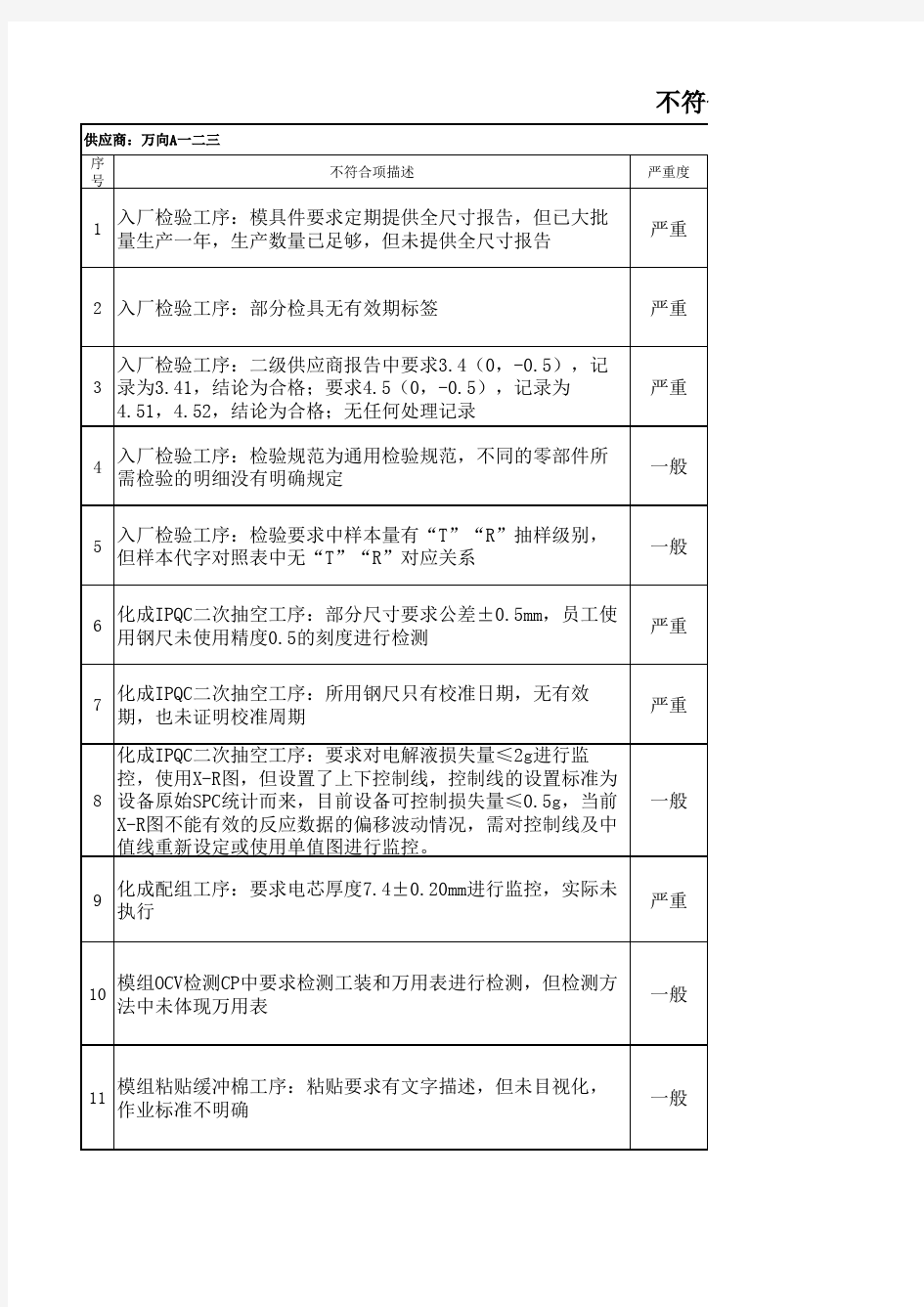 飞行检查不符合清单项整改