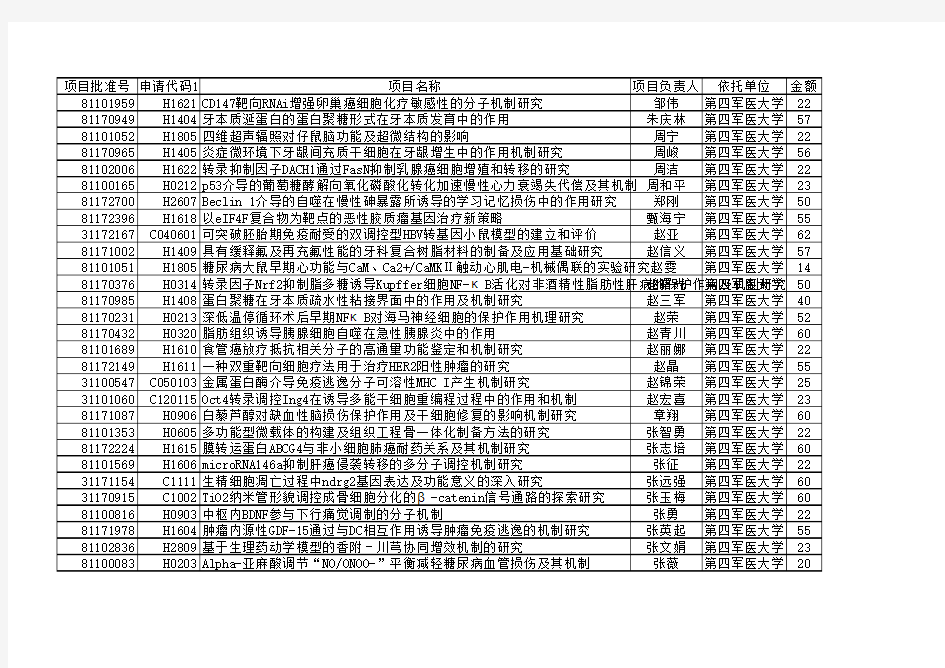 2011年国家自然基金获得者名录——第四军医大学