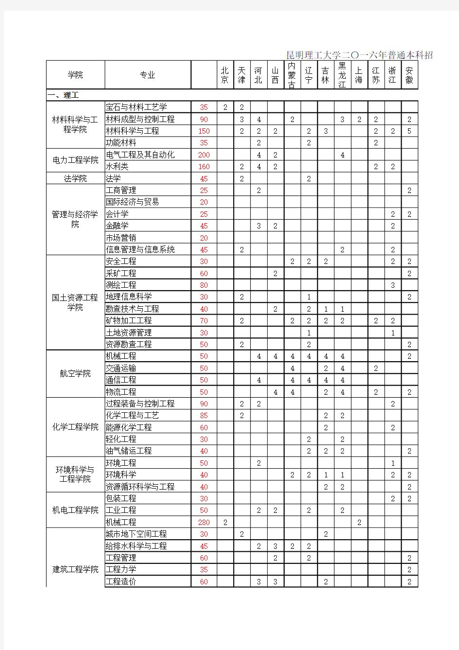 2016昆明理工大学本科全国招生计划表