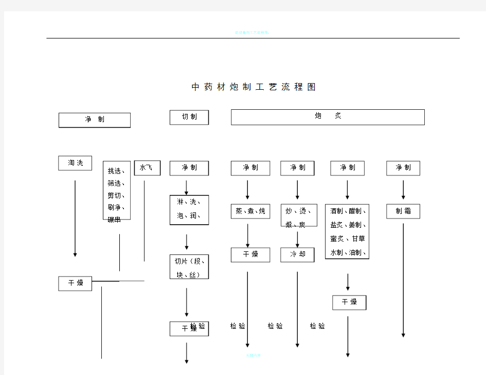 中药材炮制工艺流程图