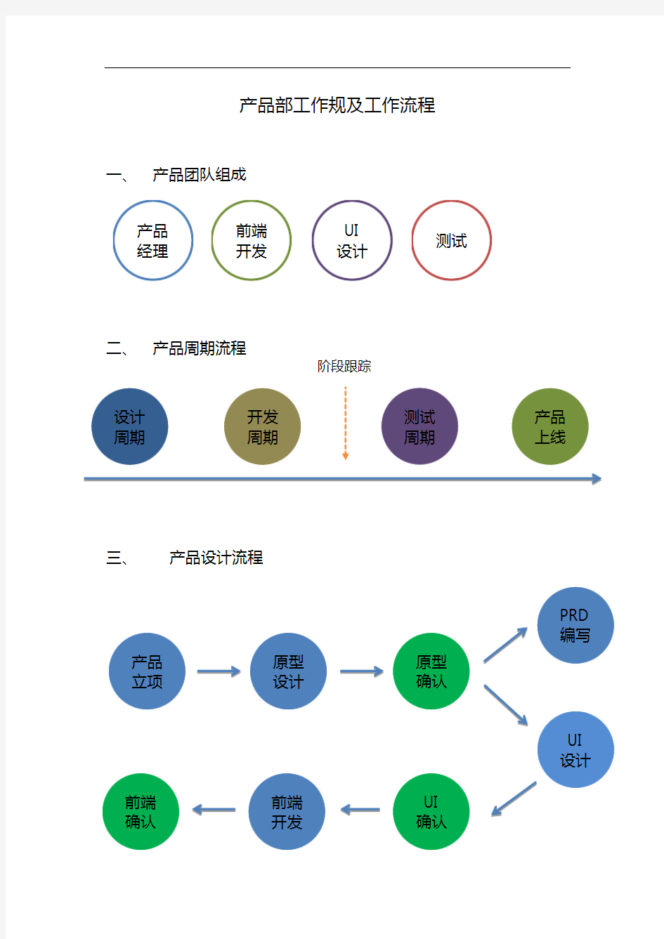 产品部工作规范方案与流程