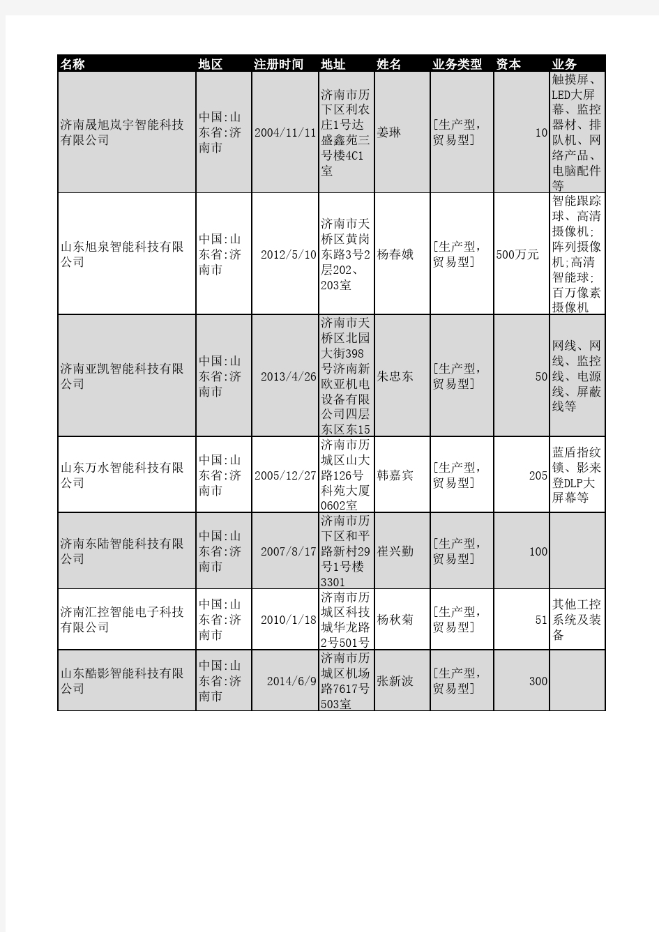 2018年济南市智能科技企业名录420家