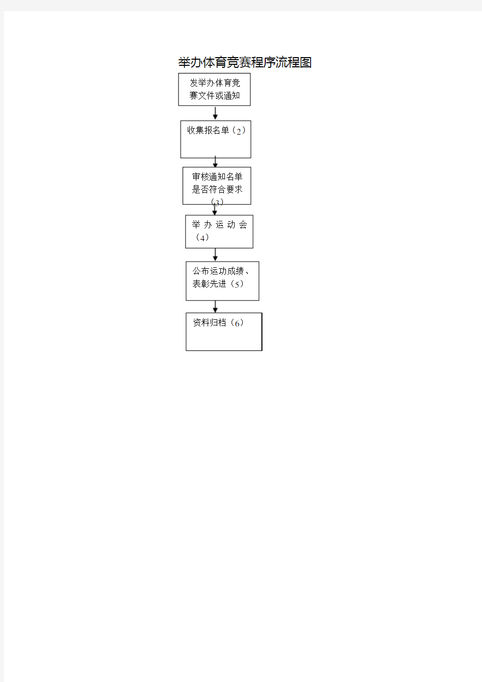 举办体育竞赛程序流程图