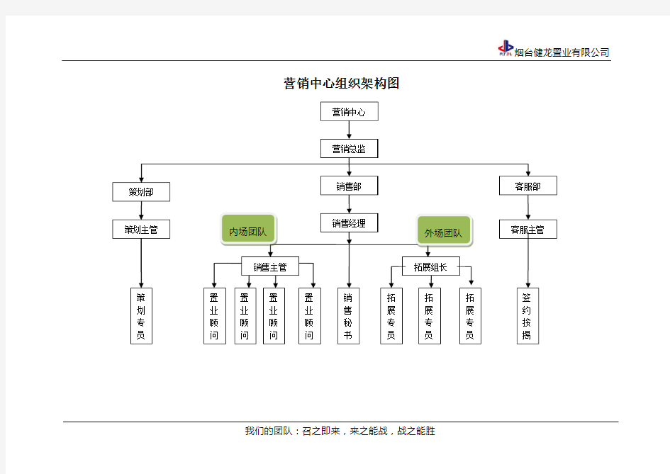 (完整word版)房地产营销部组织架构及岗位职责