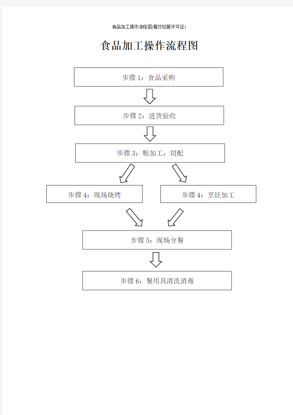 食品加工操作流程图(餐饮经营许可证)