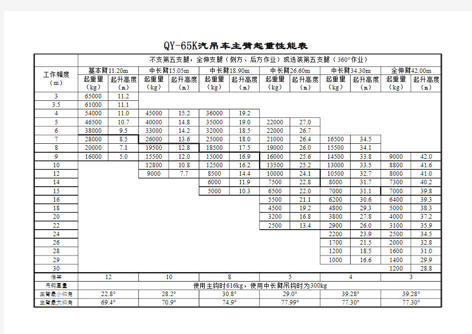 65t吊车起重性能表