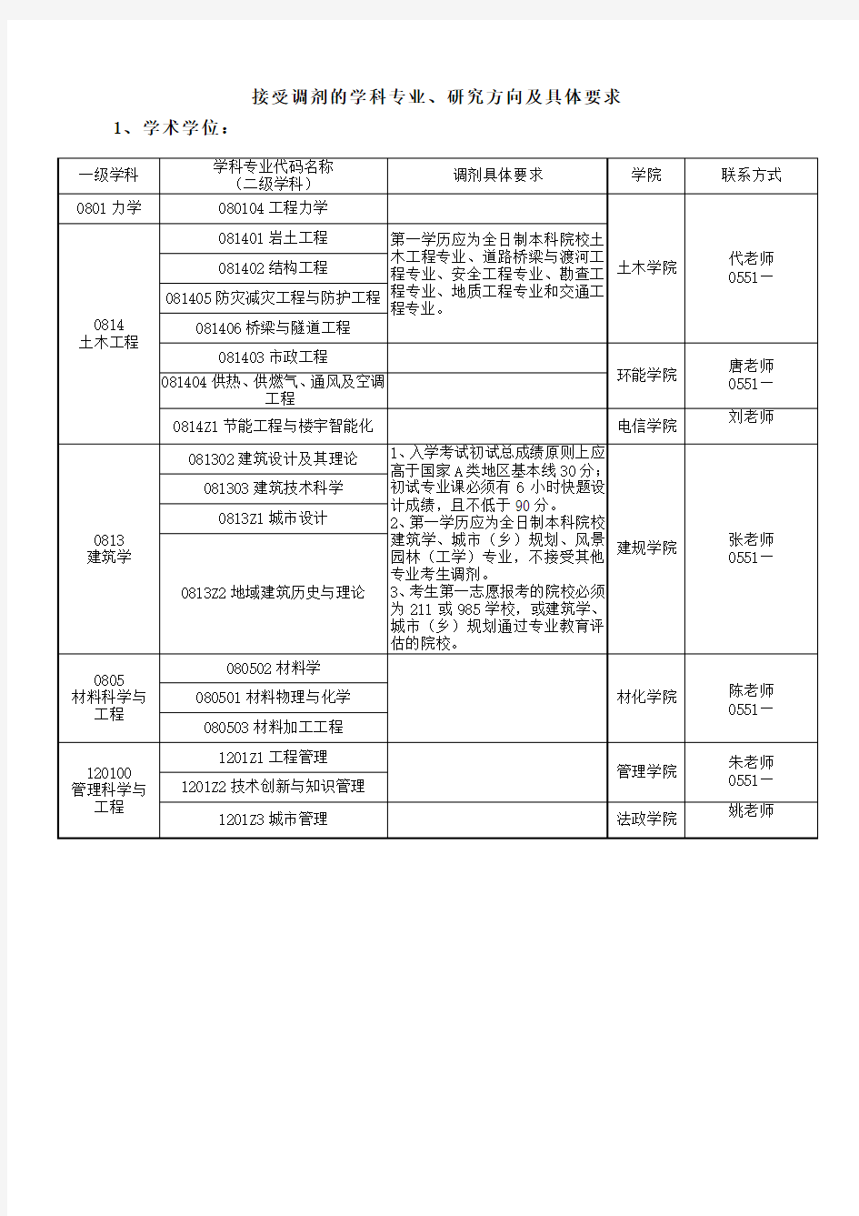 接受调剂的学科专业、研究方向及具体要求学术学位