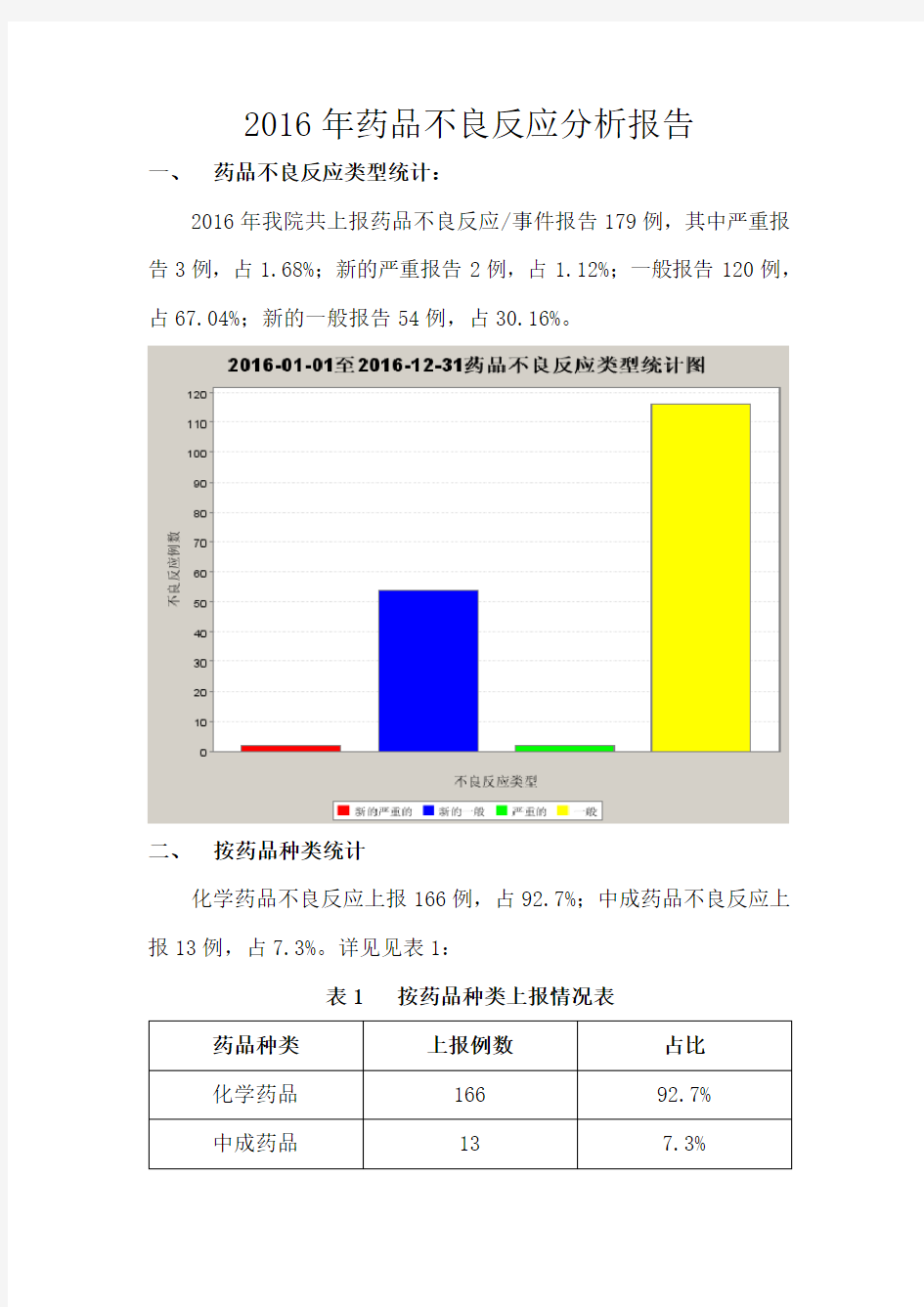 2016年药品不良反应分析报告模版