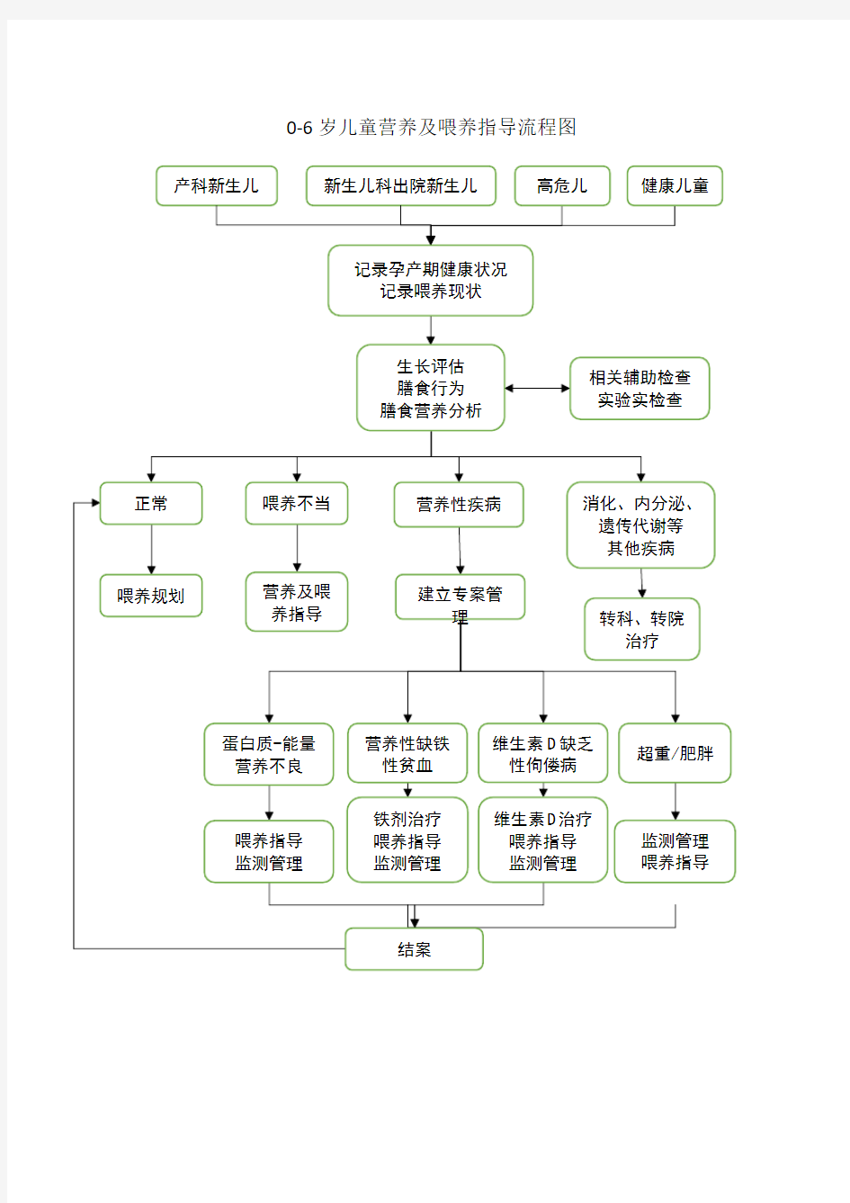 (完整版)儿童保健营养及喂养指导流程图