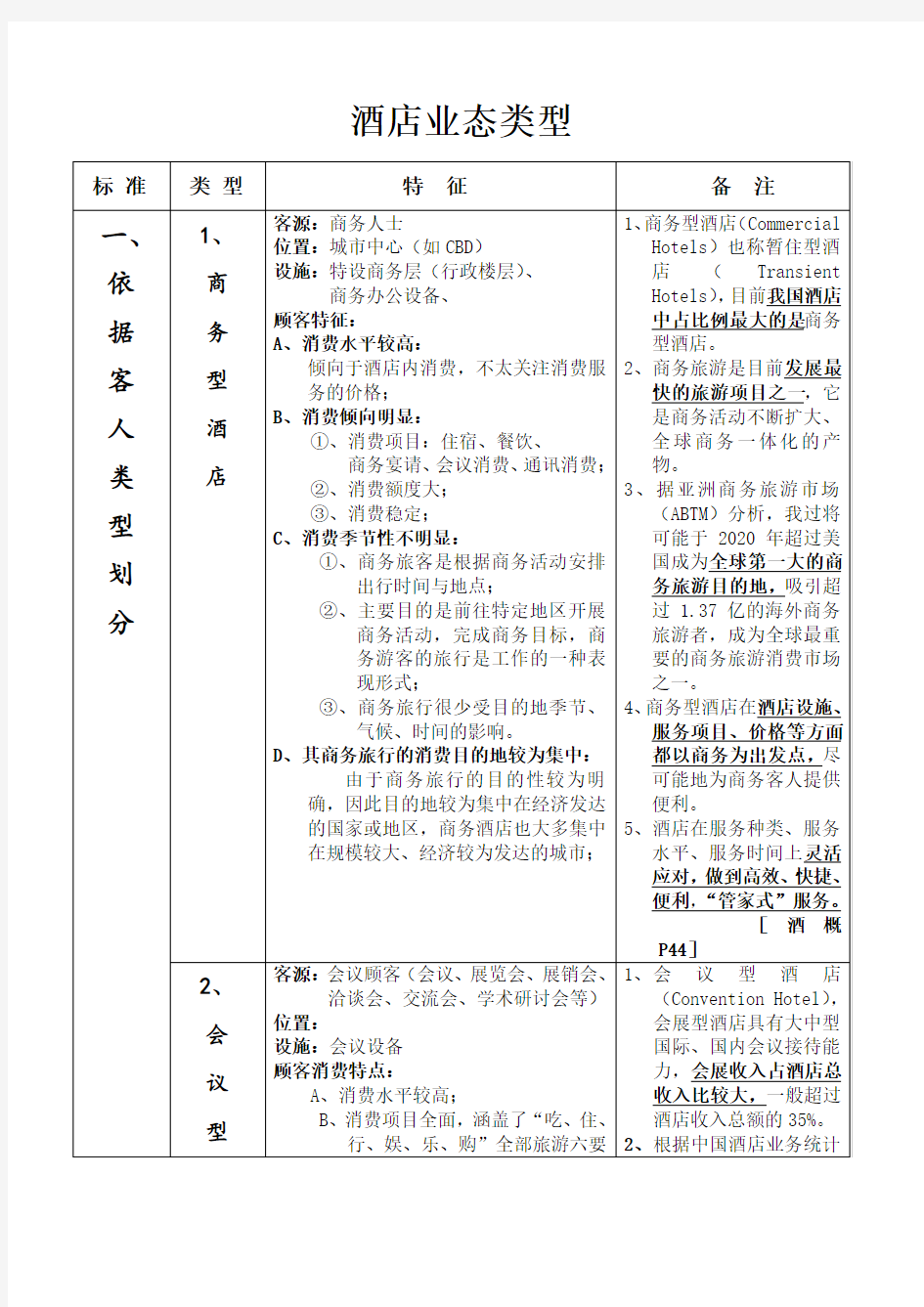 知识点整理——酒店业态类型