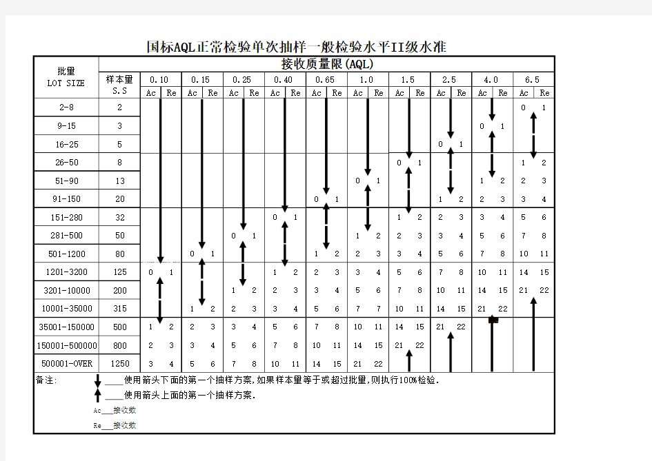 AQL抽样计划表A