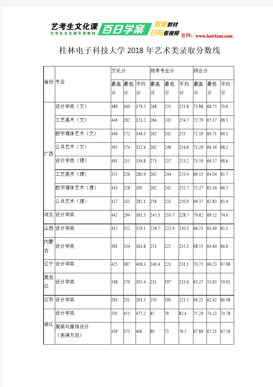 桂林电子科技大学2018年艺术类录取分数线