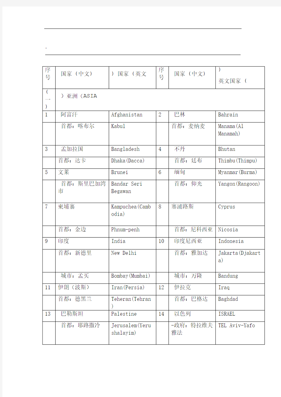世界各国地区及其首都首府主要城市名称中英文对照
