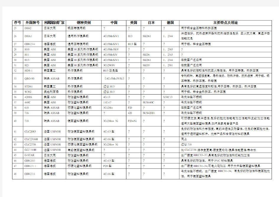 国内常见模具钢牌号对照表