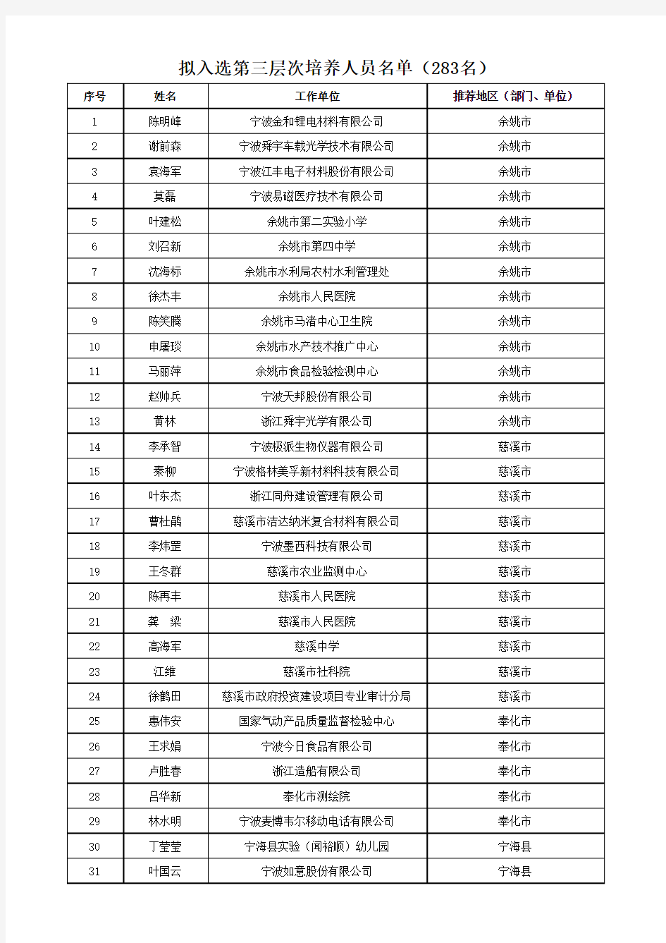 2015年宁波市领军拔尖人才入选公示名单(全市)