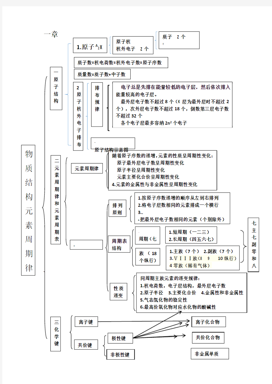 高中化学必修二知识框架