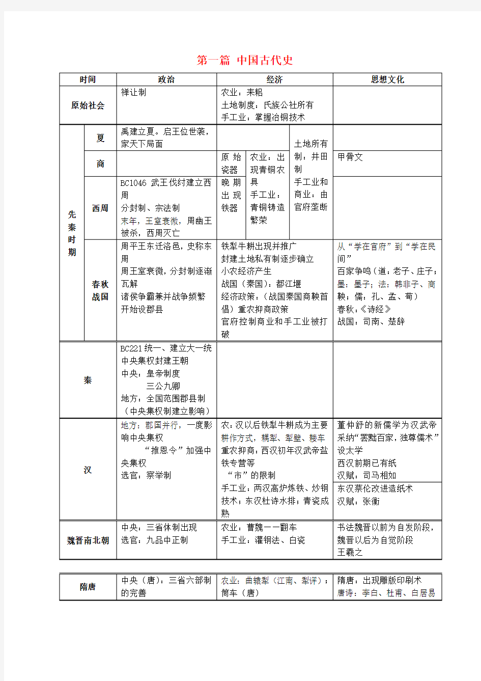 高考历史时间跨册梳理表中国古代史