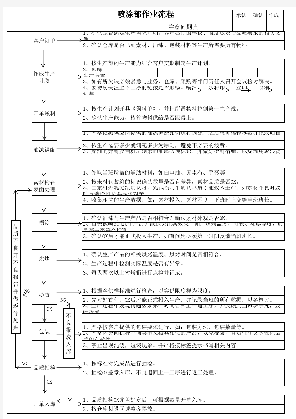 喷涂工艺流程