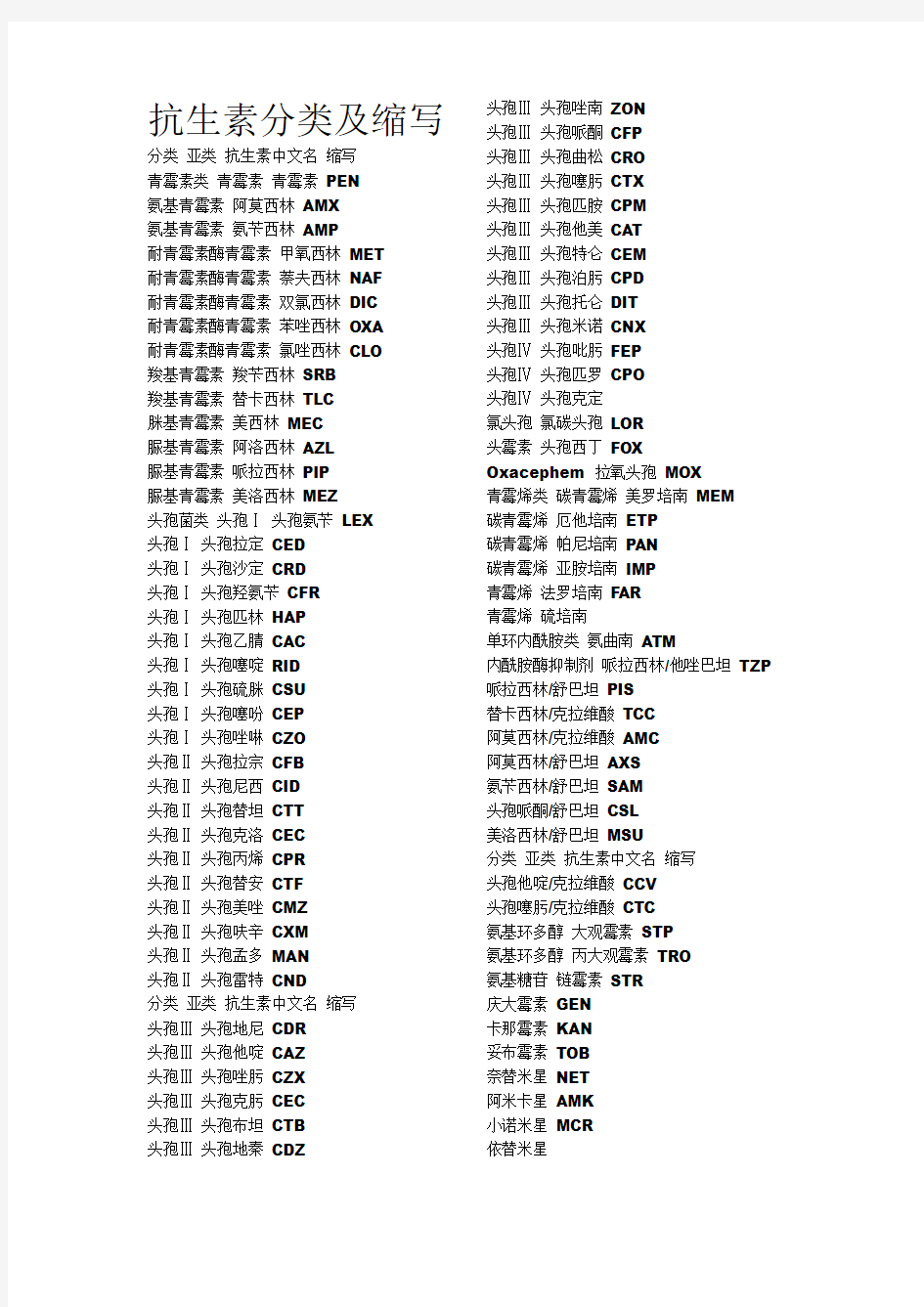 常用抗生素的分类及缩写