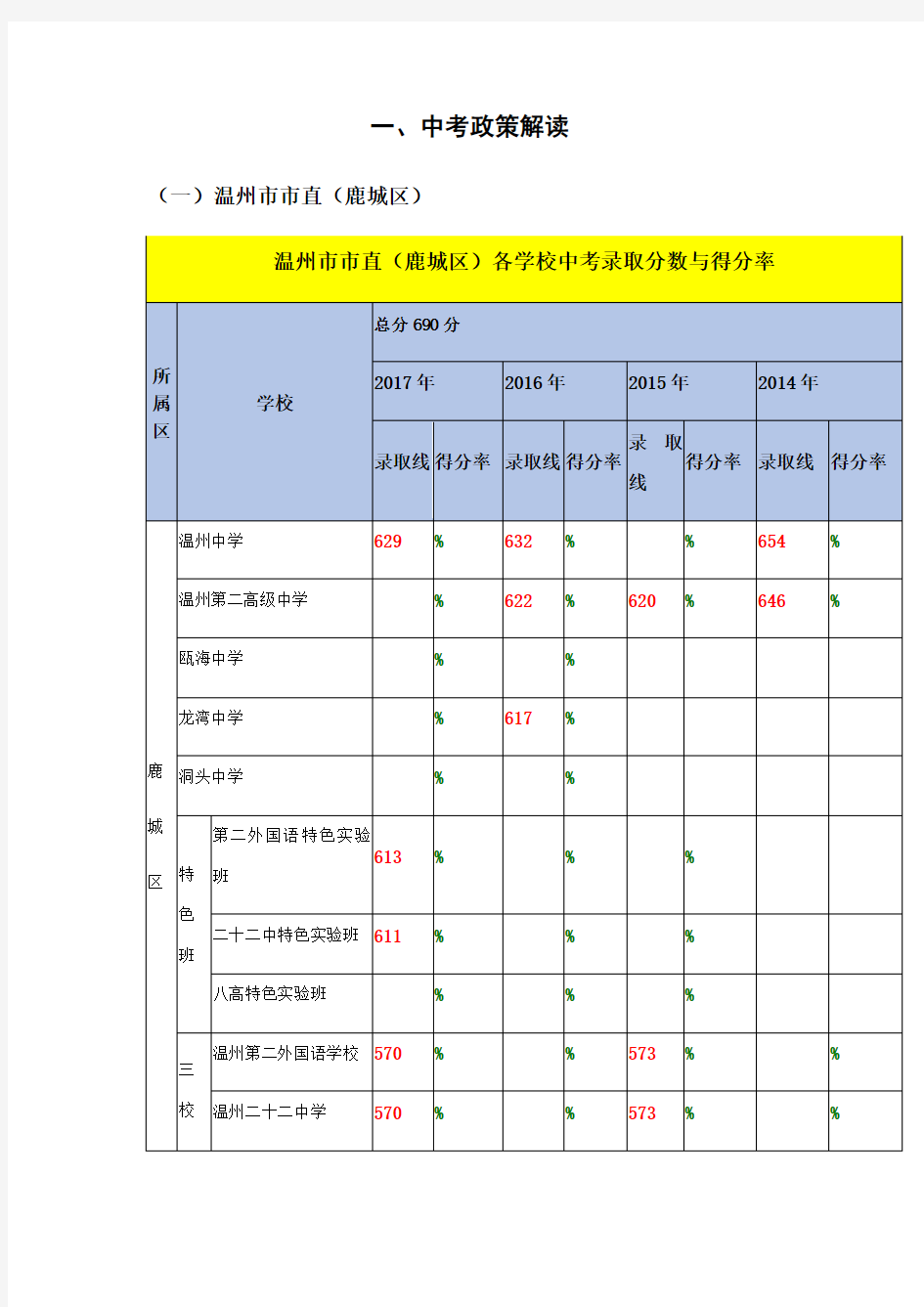 温州市2018中考各科各校得分率