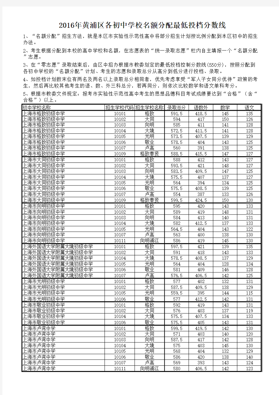 上海中考2016名额分配分数线-公示