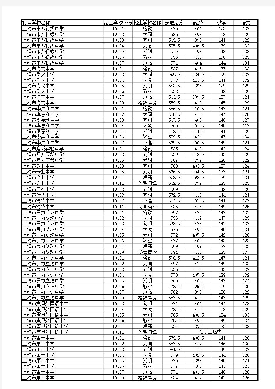 上海中考2016名额分配分数线-公示