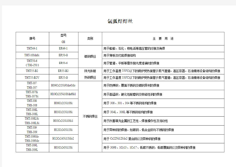 常见焊条焊丝型号牌号对照一览表.