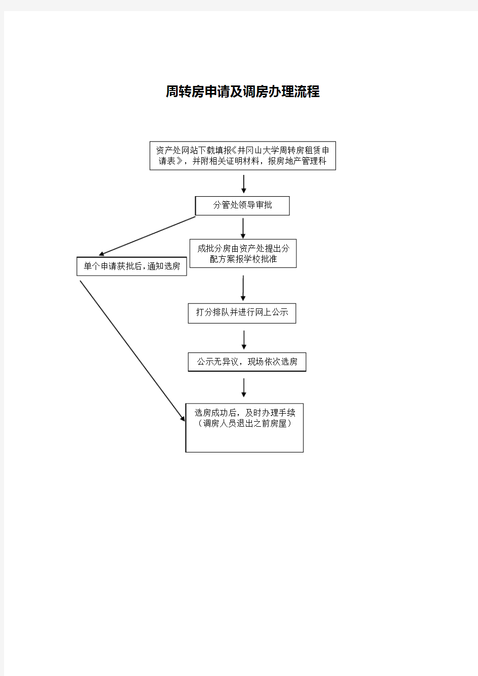 周转房申请及调房办理流程