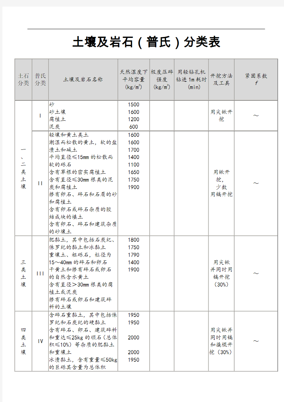 土壤及岩石硬度系数表