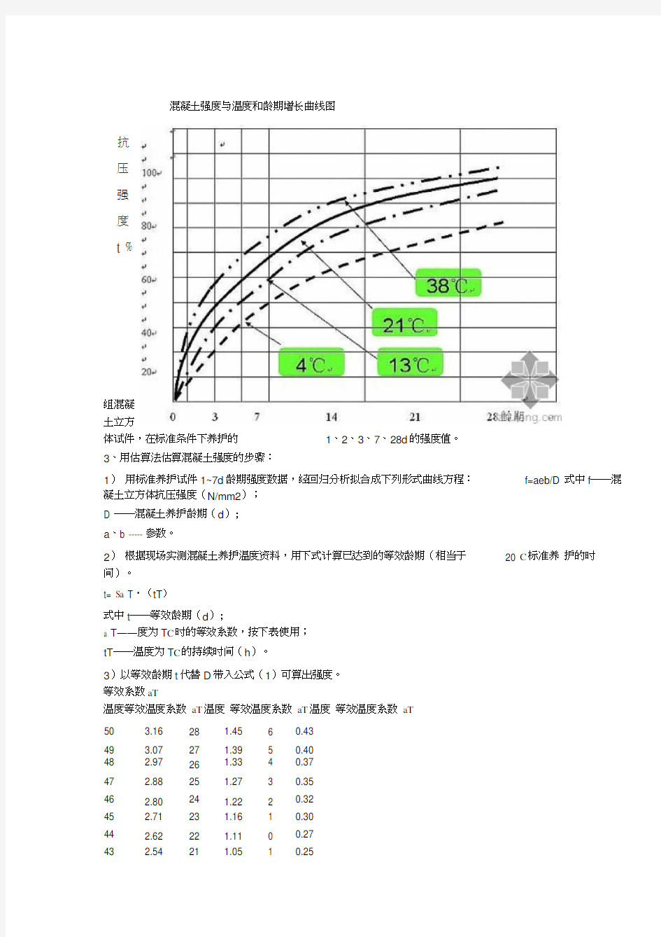 混凝土强度与温度和龄期增长曲线图