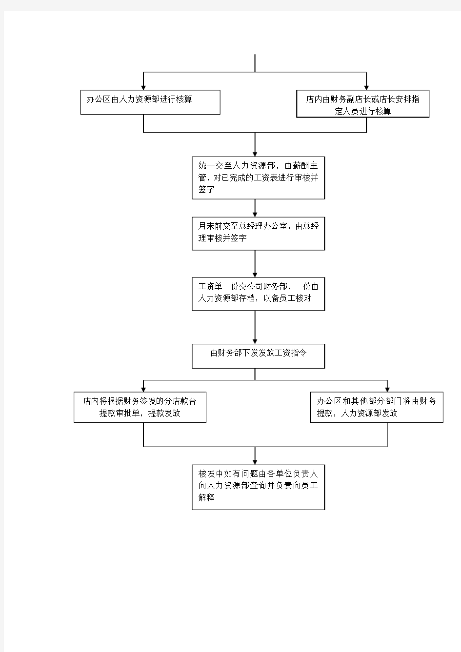 工资管理流程图